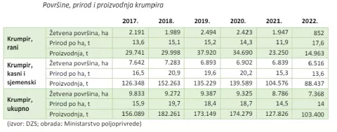 površina i prirod krumpira 