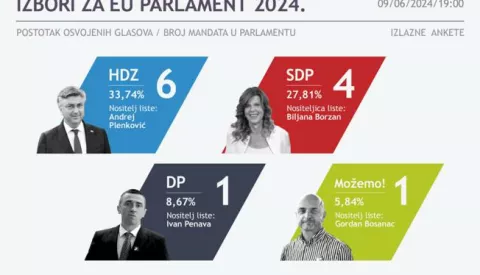 Zagreb, 9.6.2024.- Prema izlaznim anketama najviљe glasova na izborima za Europski parlament dobio je HDZ (33,74 posto) љto bi mu donijelo љest mandata, a slijede SDP i partneri s 27,81 posto ili иetiri mandata. Prema anketi provedenoj meрu biraиima po izlasku s biraиkog mjesta, po jedan mandat osvajaju Domovinski pokret (8,67 posto) te Moћemo! (5,84 posto). infografika HINA/ ua