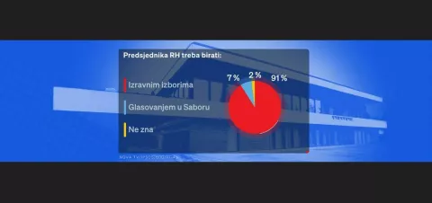 Istraživanje-predsjednički izbori Dnevnik Nove TV