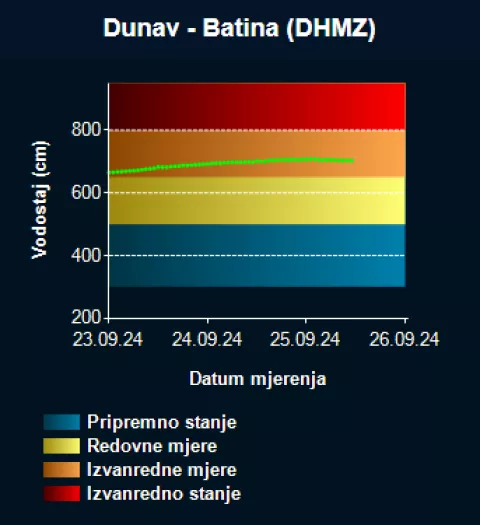 vodostaj dunav batina