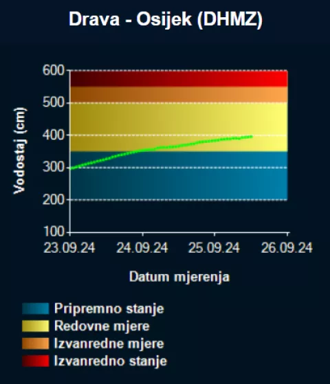 drava osijek vodostaj