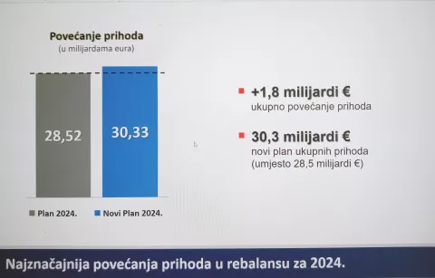 Zagreb, 03.10.2024 - Vlada u prijedlogu rebalansa dr?avnog prora?una za 2024. godinu predla?e prihode od 30,3 milijarde i rashode od 33,6 milijardi eura, uz prora?unskim manjak od 2,6 posto, izvijestio je u ?etvrtak premijer Andrej Plenkovi? na sjednici vlade. Screenshot HINA/ ik