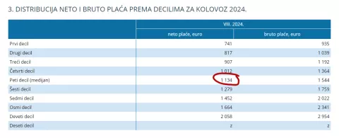 medijalna plaća kolovoz 2024