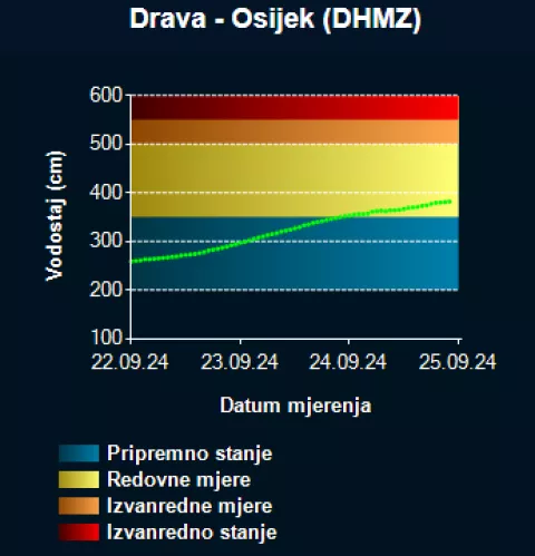 vodostaj drava