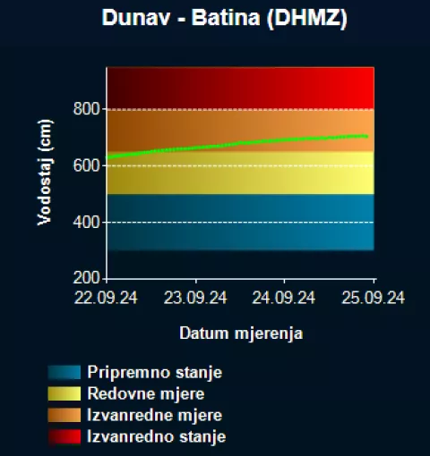 dunav batina vodostaj