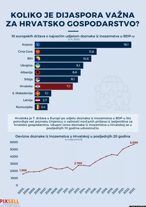 Hrvatska je sedma drzava u Europi po udjelu doznaka iz inozemstva u BDP-u sto potvrdjuje vec poznatu cinjenicu o vaznosti novcanih priljeva iz iseljenistva za hrvatsko gospodarstvo. Ukupni iznos doznaka iz inozemstva u Hrvatskoj se u posljednjih deset godina udvostrucio. Photo: Marko Picek/PIXSELL