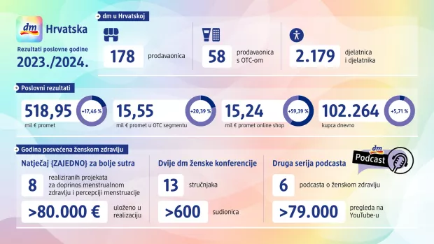 DM prema&scaron;io pola milijarde eura prometa u poslovnoj godini 2023./2024.
