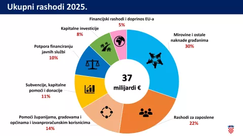 Zagreb, 14.11.2024.- Prijedlogom dr?avnog prora?una za 2025. godinu, koji je u ?etvrtak Vlada uputila u Sabor, predvi?a se ostvariti ukupne prihode dr?avnog prora?una od 33 milijarde eura, dok bi rashodi trebali dosegnuti 37 milijardi eura. Ukupni prihodi ve?i su za oko 2,7 milijardi eura u odnosu na plan "rebalansiranog" prora?una za ovu godinu, dok su rashodi ve?i za 3,4 milijarde eura. infografika HINA/ Vlada RH/ ua