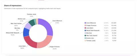 Najveći broj impresija