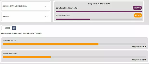 Drugi krug predsjedničkih izboraĐakovo