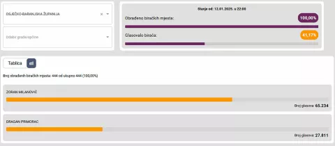 Drugi krug predsjedničkih izboraOsječko-baranjska županija