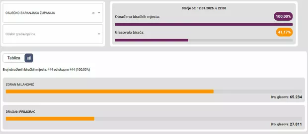 Drugi krug predsjedničkih izboraOsječko-baranjska županija