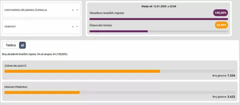 Drugi krug predsjedničkih izboraVinkovci