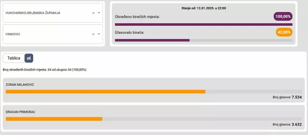 Drugi krug predsjedničkih izboraVinkovci