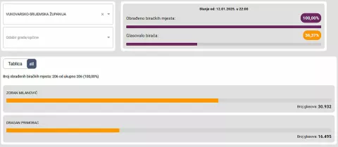 Drugi krug predsjedničkih izboraVukovarsko-srijemska županija