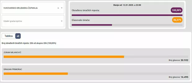 Drugi krug predsjedničkih izboraVukovarsko-srijemska županija