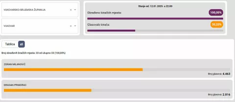 Drugi krug predsjedničkih izboraVukovar