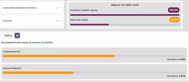 Drugi krug predsjedničkih izboraVukovar