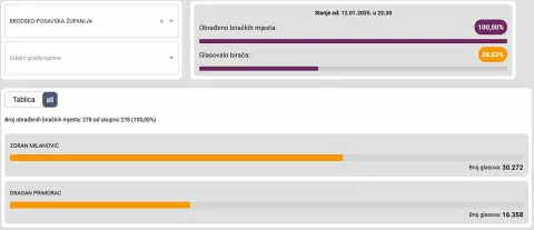 Drugi krug predsjedničkih izboraBrodsko-posavska županija