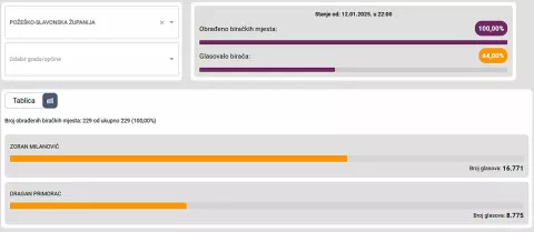 Drugi krug predsjedničkih izboraPožeško-slavonska županija