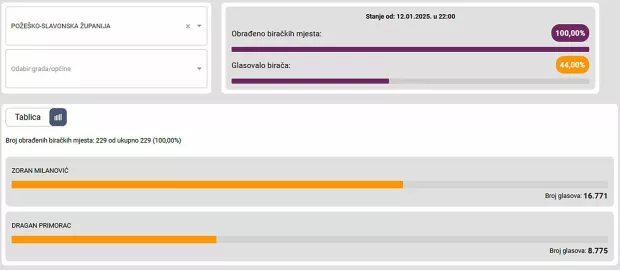 Drugi krug predsjedničkih izboraPože&scaron;ko-slavonska županija