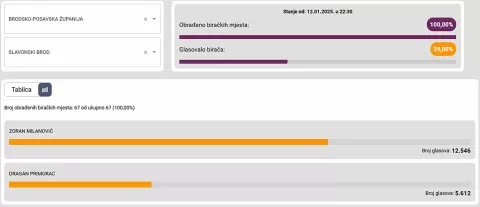 Drugi krug predsjedničkih izboraSlavonski Brod