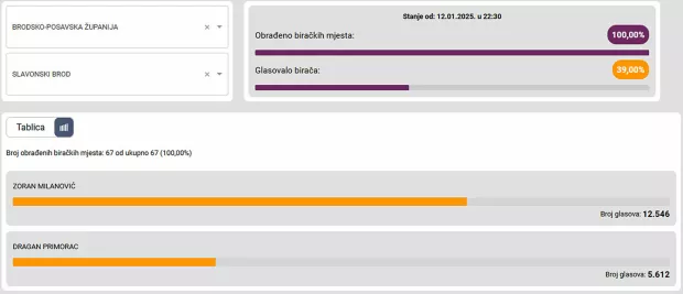 Drugi krug predsjedničkih izboraSlavonski Brod