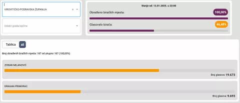 Drugi krug predsjedničkih izboraVirovitičko-podravska županija