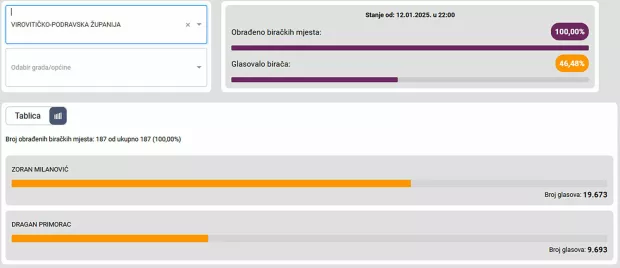 Drugi krug predsjedničkih izboraVirovitičko-podravska županija