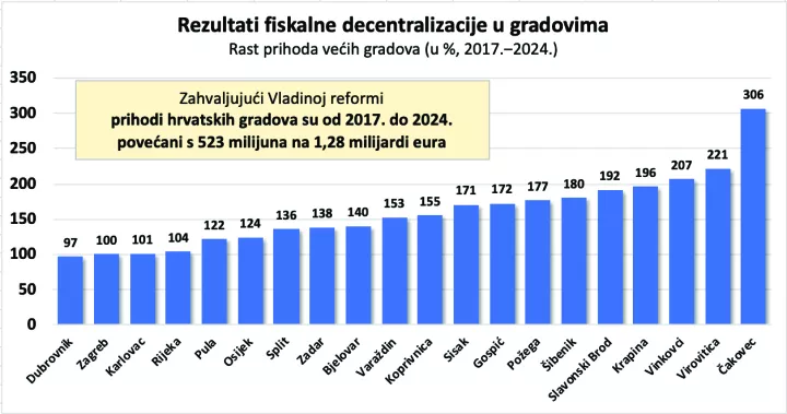 HDZ program decentralizacija u gradovima