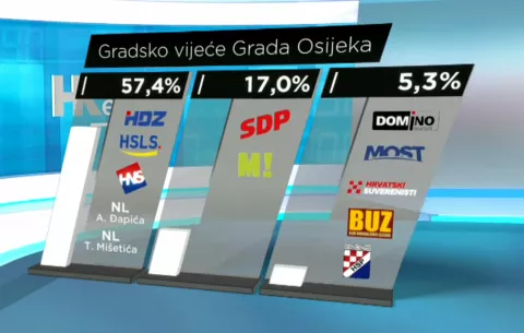 HRejting HRT anketa, lokalni izbori Osijek