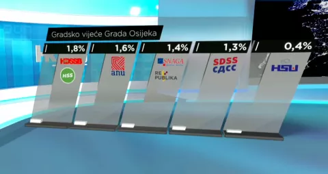 HRejting HRT anketa, lokalni izbori Osijek