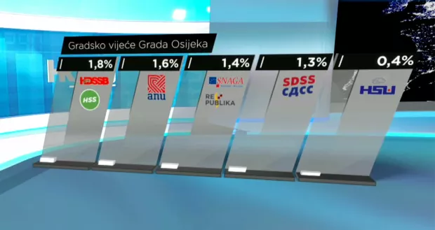 HRejting HRT anketa, lokalni izbori Osijek