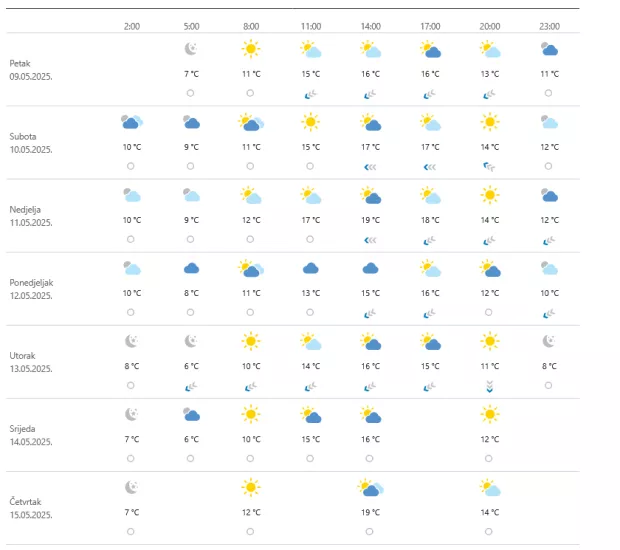Prognoza za Osijek u razdoblju od 9. do 15. svibnja