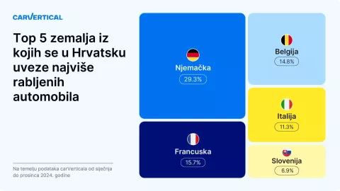 carVerital istraživanje