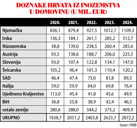 doznake iz inozemstva