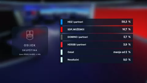 DNEVNIK NOVE TV DONOSI ISTRAŽIVANJE O REJTINGU KANDIDACIJSKIH LISTA U ČETIRI VELIKA GRADA