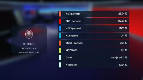 DNEVNIK NOVE TV DONOSI ISTRAŽIVANJE O REJTINGU KANDIDACIJSKIH LISTA U ČETIRI VELIKA GRADA
