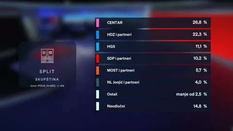 DNEVNIK NOVE TV DONOSI ISTRAŽIVANJE O REJTINGU KANDIDACIJSKIH LISTA U ČETIRI VELIKA GRADA