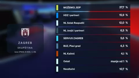 DNEVNIK NOVE TV DONOSI ISTRAŽIVANJE O REJTINGU KANDIDACIJSKIH LISTA U ČETIRI VELIKA GRADA
