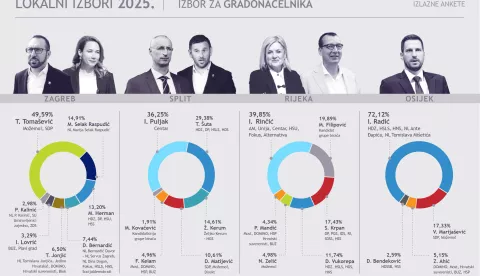 Zagreb, 18.5.2025.- Prema izlaznim anketama, HDZ-ov Ivan Radi? u prvom krugu izbora za gradona?elnika u Osijeku je osvojio 72,12 posto glasova, Tomislav Toma?evi? (Mo?emo i SDP) u Zagrebu je osvojio 49,59 posto glasova, dok u Rijeci vodi Iva Rin?i? (Akcija mladih i partnerskih stranaka) s 39,85 posto, a Ivica Puljak u Splitu osvojio je 36,25 posto. infografika HINA/ ua