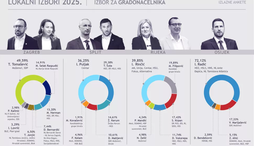 Zagreb, 18.5.2025.- Prema izlaznim anketama, HDZ-ov Ivan Radi? u prvom krugu izbora za gradona?elnika u Osijeku je osvojio 72,12 posto glasova, Tomislav Toma?evi? (Mo?emo i SDP) u Zagrebu je osvojio 49,59 posto glasova, dok u Rijeci vodi Iva Rin?i? (Akcija mladih i partnerskih stranaka) s 39,85 posto, a Ivica Puljak u Splitu osvojio je 36,25 posto. infografika HINA/ ua
