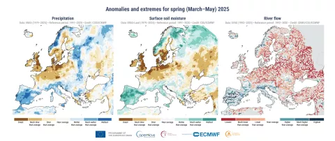 Anomalije i ekstremi u ukupnim oborinama (lijevo), volumetrijskom sadržaju vlage u gornjih 7 cm tla (sredina) i protoku rijeke (desno) za proljeće (od ožujka do svibnja) 2025. Kategorije boja odnose se na percentile odgovarajućih distribucija za ožujak do svibnja za referentna razdoblja 1991.–2020. (oborine i vlažnost tla) i 1992.–2020. (protok rijeke). Ekstremne kategorije ("Najsuše"/"Najniže" i "Najvlažnije"/"Najviše") temelje se na rangiranju za razdoblje 1979.–2025. (oborine i vlažnost tla) i 1992.–2025. (riječni protok). Izvor podataka: ERA5 (oborine), ERA5-Land (vlažnost tla), EFAS (riječni protok). Zasluge: Copernicus služba za klimatske promjene/ECMWF/CEMS.