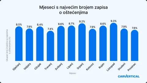Najviše prometnih nesreća događa se u ​lipnju, srpnju i listopadu, najsigurniji travanj