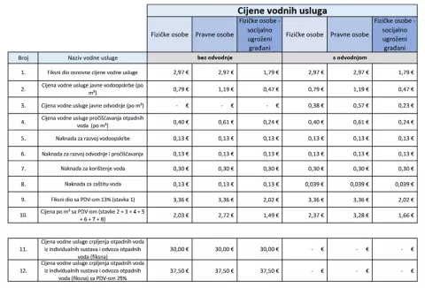 Baranjski vodovod: Cijena vode će od kolovoza biti viša između 20 i 25 %
