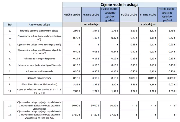 Baranjski vodovod: Cijena vode će od kolovoza biti vi&scaron;a između 20 i 25 %