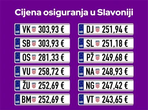 Autoosiguranje najskuplje za Vinkovčane i Brođane