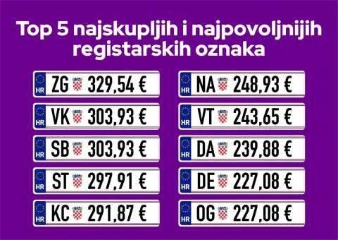 Najskuplje i najjeftinije registracije