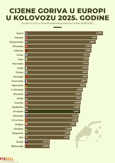Najskuplje gorivo plaćaju građani Islanda, gdje litra 95-oktanskog benzina stoji čak 2,097 eura. Slijede Danska (1,941 €) i Nizozemska (1,904 €), dok su cijene visoke i u Švicarskoj, Albaniji te Grčkoj. U sredini ljestvice nalaze se zemlje poput Njemačke (1,642 €), Francuske (1,677 €) i Italije (1,705 €).Hrvatska je s cijenom od 1,482 eura po litri pri samom europskom prosjeku, a tek nešto skuplja od Slovenije (1,443 €) i Crne Gore (1,430 €). Najniže cijene goriva bilježe se u Rusiji (0,672 €) i Bjelorusiji (0,666 €), dok su među članicama EU-a najpovoljnije Bugarska (1,218 €) i Poljska (1,376 €). Photo: Marko Picek/PIXSELL
