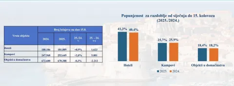 Credit: IZVOR: HTZCaption:Struktura turističkog smje&scaron;taja i popunjenosti u Hrvatskoj